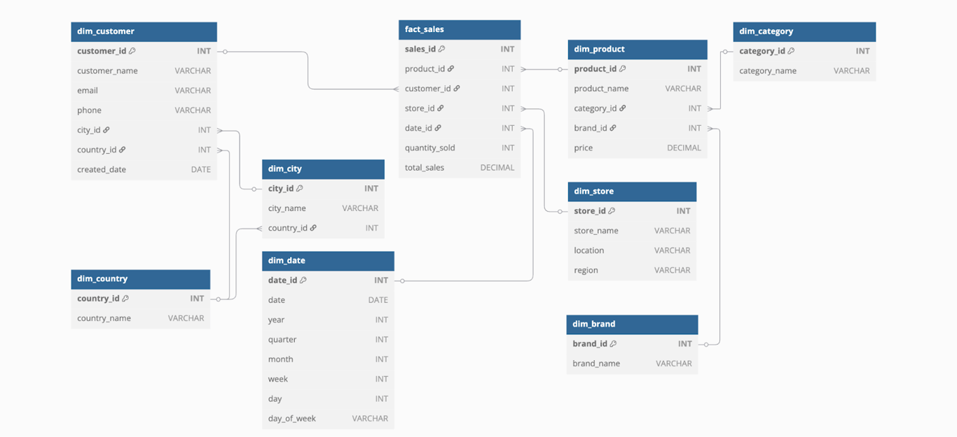 A Snowflake Schema diagram showcasing data granularity in a sales fact table. The fact_sales table records transactions at a detailed level, linking to different tables.