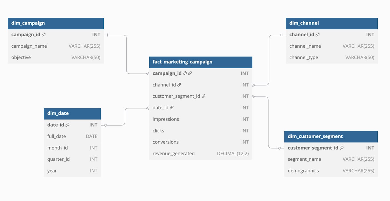 A Snowflake Schema diagram for a marketing campaign reporting tool, showcasing relationships between different dimensions.