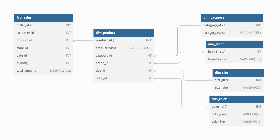 The product dimension table is at the center, which is further normalized into dim_category, dim_brand, dim_size, and dim_color.