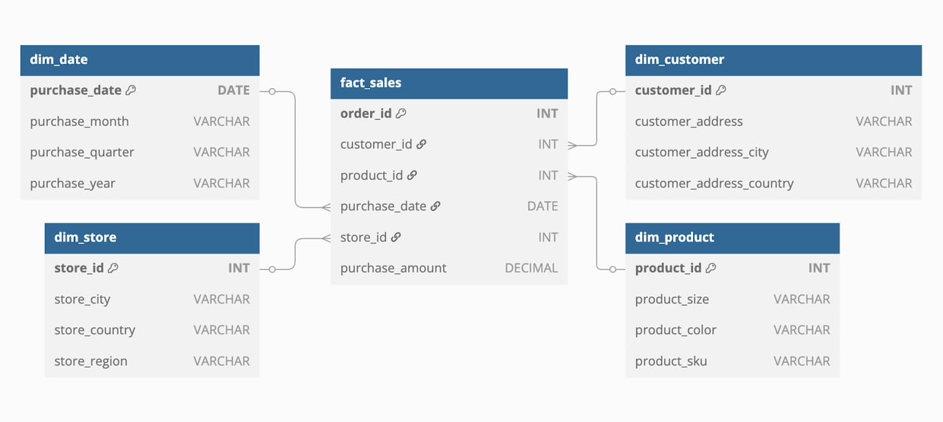 What is Star Schema in Data Modeling