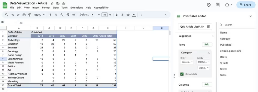 Pivot table in Google Sheets summarizing quiz article data, with categorized columns and interactive filtering options.