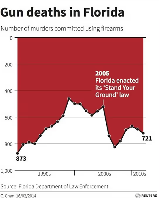 Chart displaying gun deaths in Florida, highlighting the impact of the 2005 ‘Stand Your Ground’ law on firearm-related homicides.