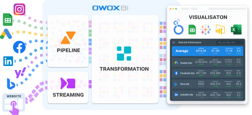 OWOX BI data pipeline visualization, illustrating data transformation from multiple sources into analytics dashboards.