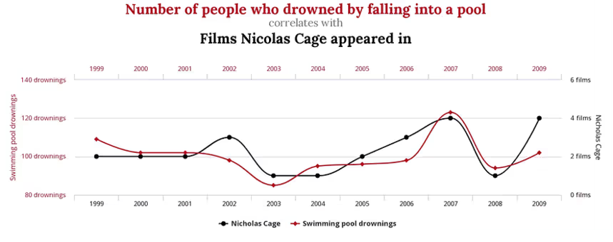 Line graph showing the correlation between the number of swimming pool drownings and the films Nicolas Cage appeared in, from 1999 to 2009.