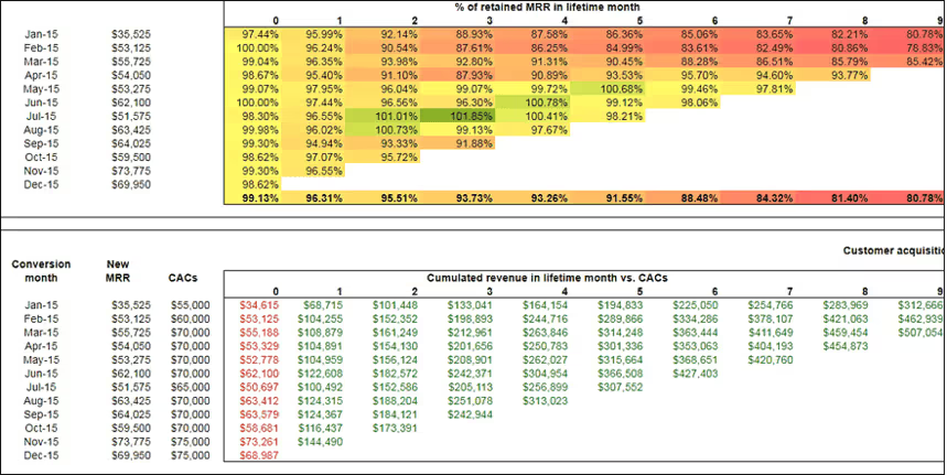 Heatmap visualization of MRR retention and customer acquisition costs over time, using color gradients to indicate trends.