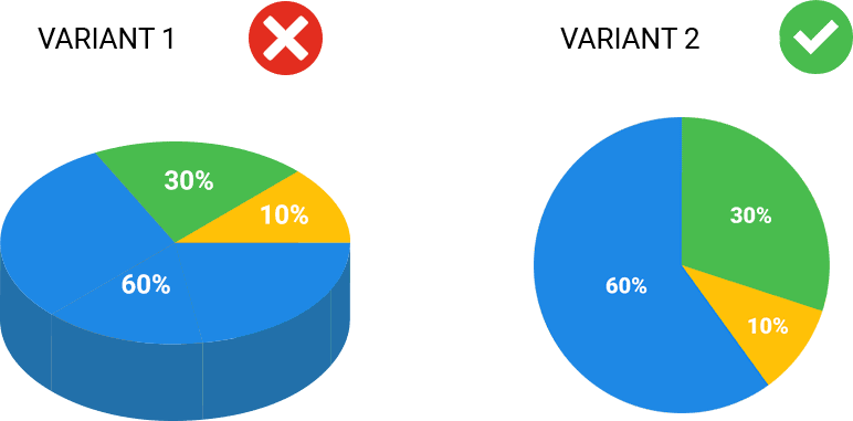 Comparison of a misleading 3D pie chart and a correctly formatted 2D pie chart for better readability and accuracy.