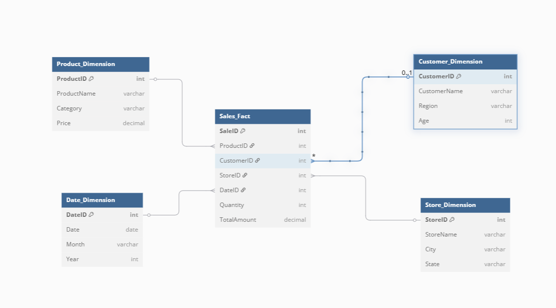 A Star Schema diagram for sales data, showing a central fact table connected to multiple dimension tables