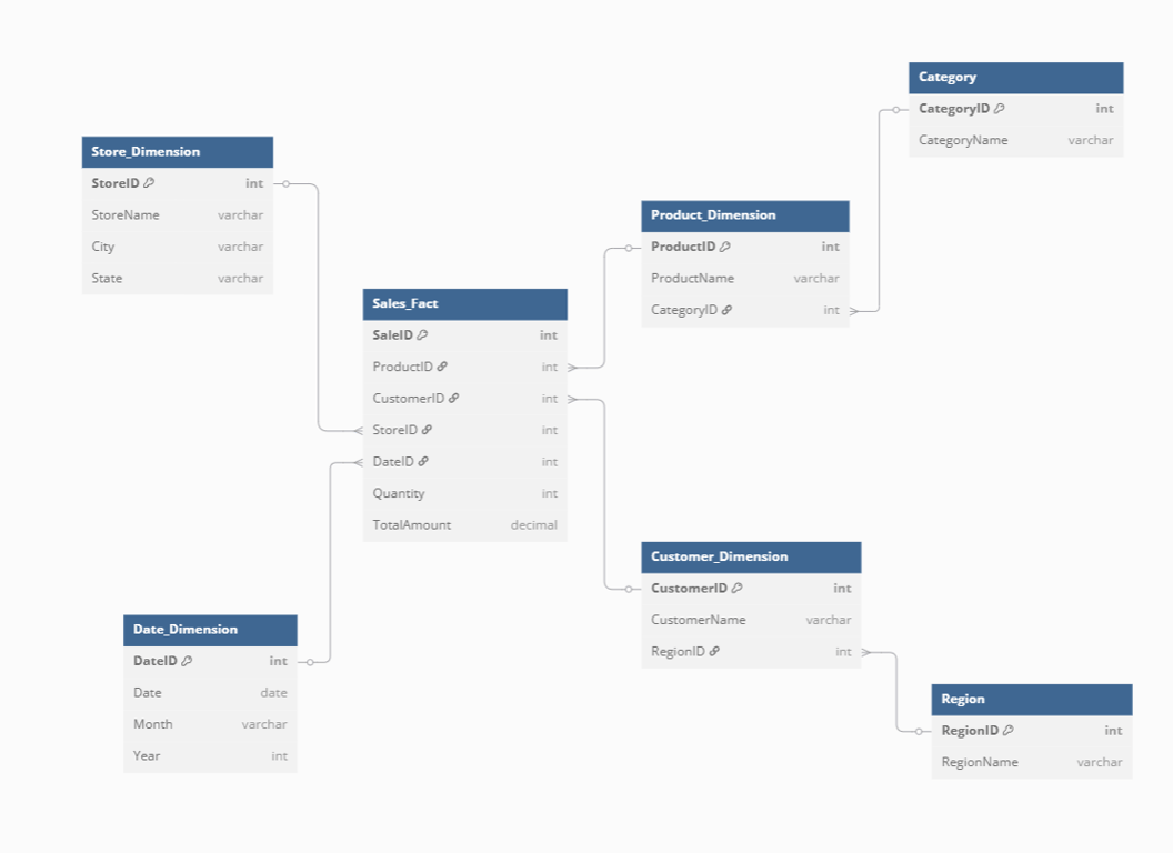 A Snowflake Schema diagram for sales data, with a central fact table connected to a normalized dimension table.