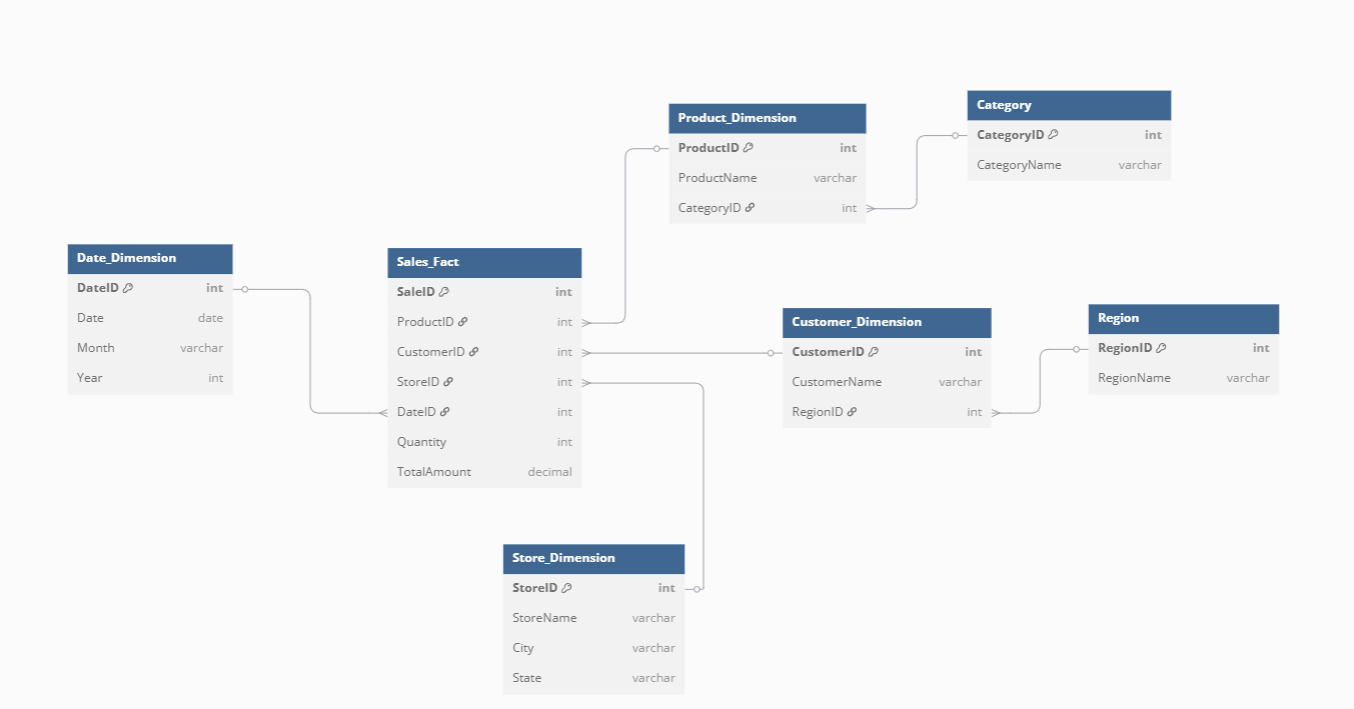 A data vault schema diagram for sales data, featuring separate hub tables for core entities, link tables for relationships and satellite tables storing changing attributes.