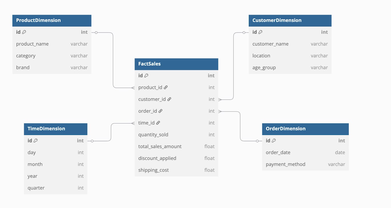 A star schema model for an e-commerce company with Fact Table and Dimensions linked with it.