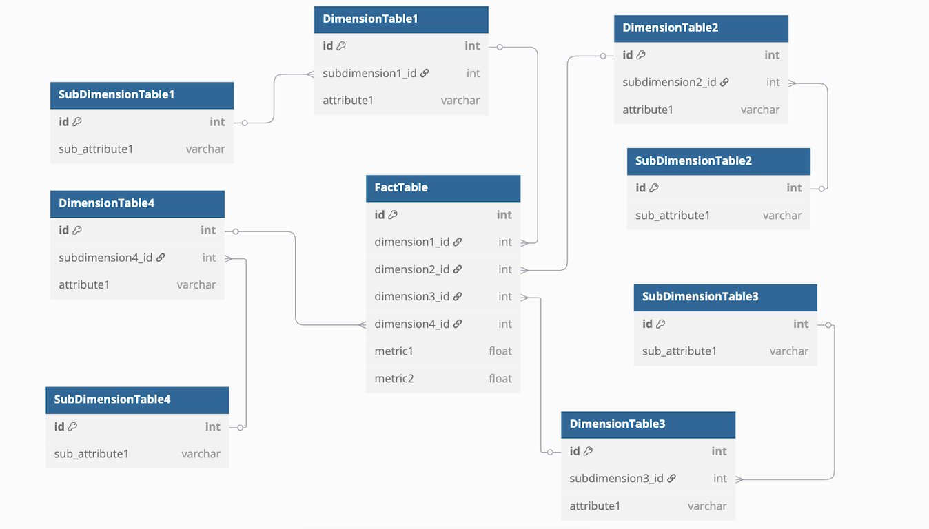 Snowflake schema with normalized dimension tables linked to a central fact table.