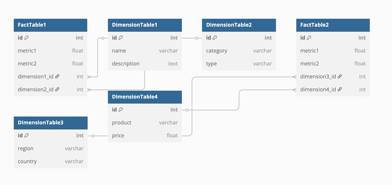 Fact constellation schema linking multiple fact tables to shared dimension tables.