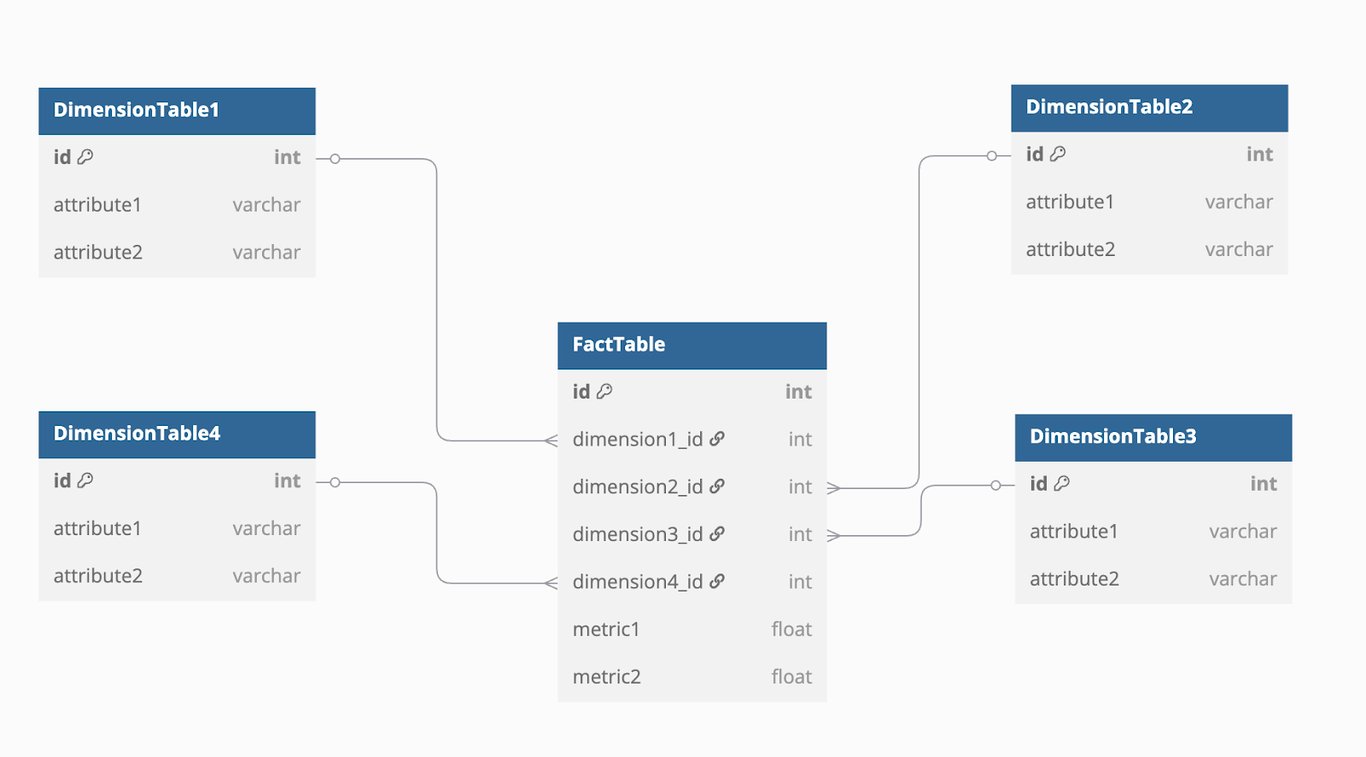 Star schema with a central fact table linked to multiple dimension tables.