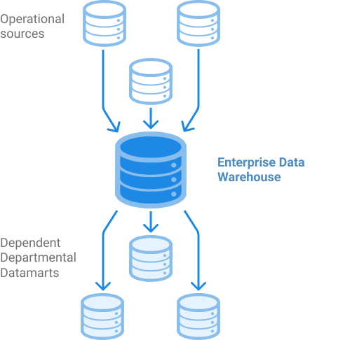  The relationship between operational data sources, an enterprise data warehouse, and data marts