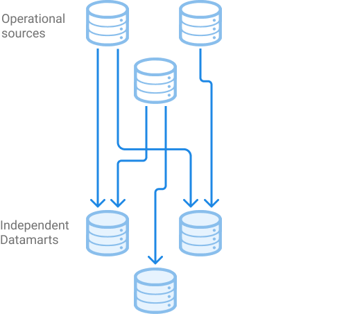 Independent data mart architecture, which shows multiple operational data sources directly feeding into separate data marts without a central data warehouse.