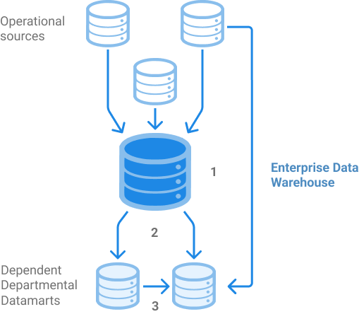 Hybrid data mart architecture shows multiple operational data sources feeding into a central data warehouse.