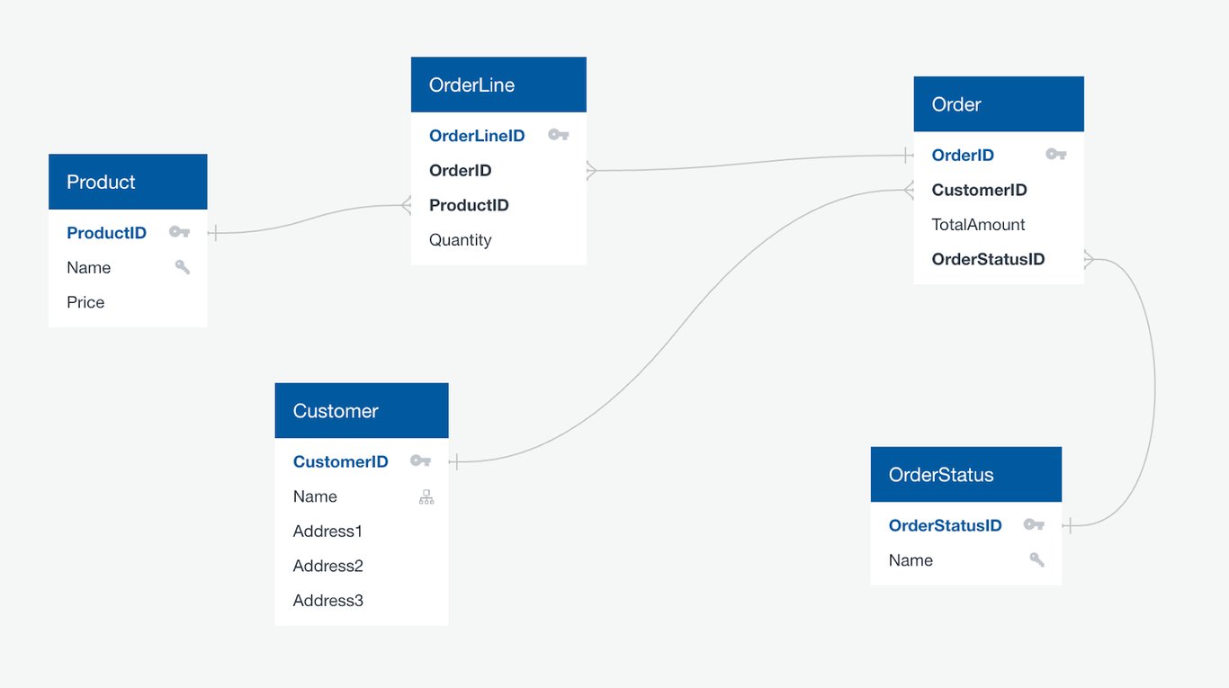 Logical data model showing structured entities and relationships in a database, focusing on attributes and data organization.