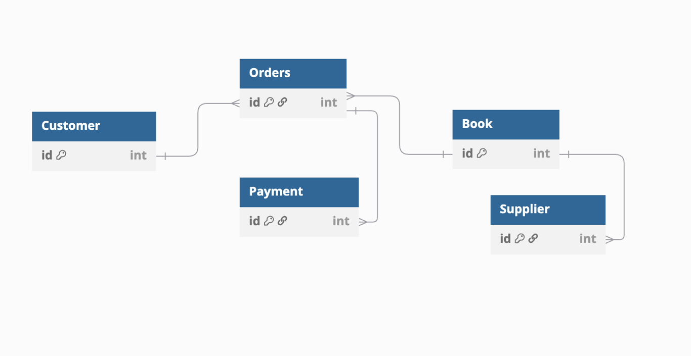 Conceptual data model showing high-level entity relationships and data flow without technical details.