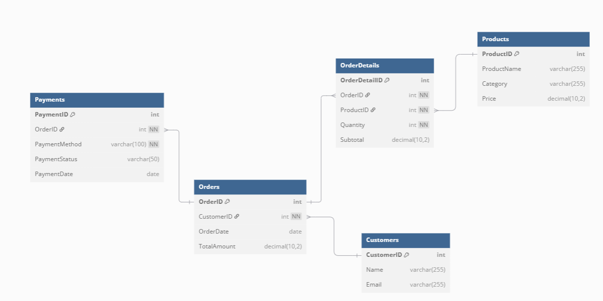 An entity-relationship diagram (ERD) of a physical data model for a sales reporting system detailing primary keys, foreign keys, constraints, and data types. i-shadow