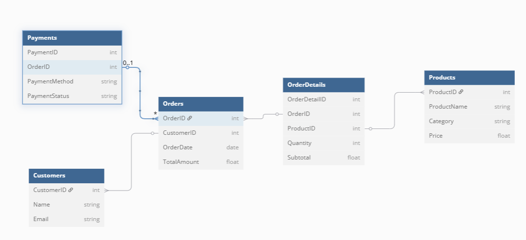 An ERD of a logical data model for a sales reporting system, showing structured attributes and relationships. i-shadow