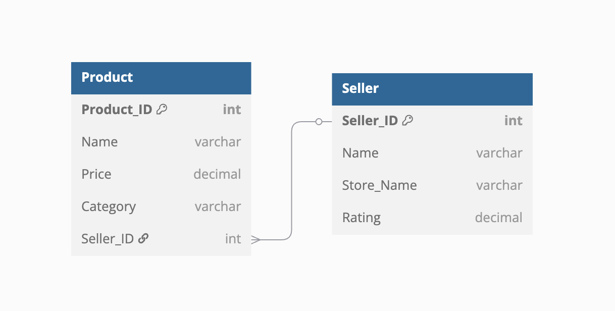 Entity relationship diagram displaying Product and Seller tables, linked by Seller_ID, illustrating primary and foreign key relationships.
