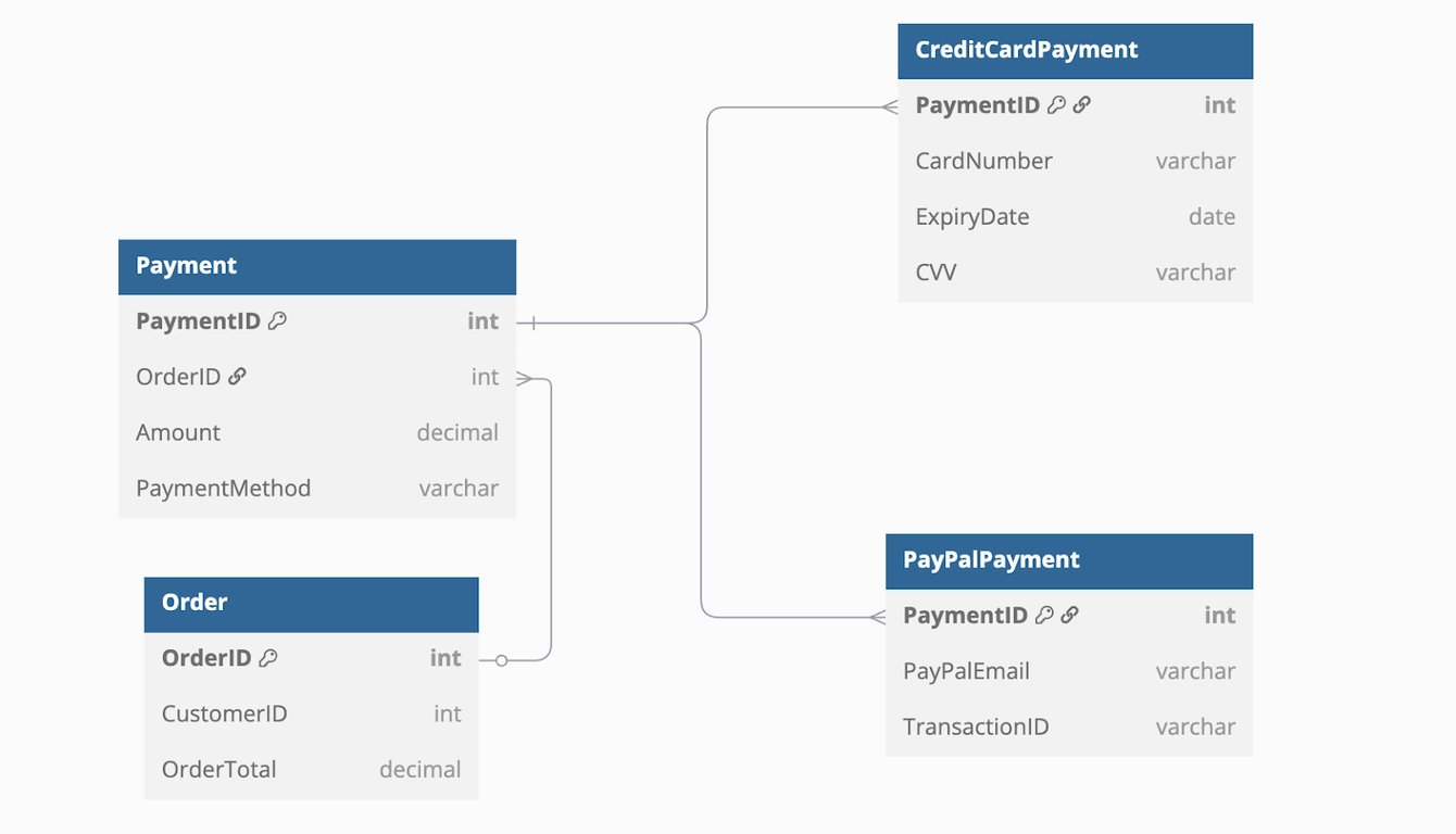 Payment structure with shared PaymentID supporting both CreditCard and PayPal methods using polymorphism.