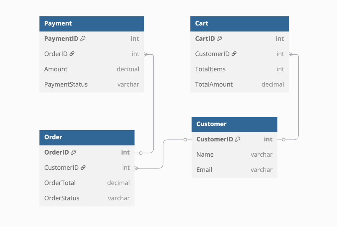 E-commerce schema linking Customer to Cart, Order, and Payment tables to illustrate simplified user interactions.