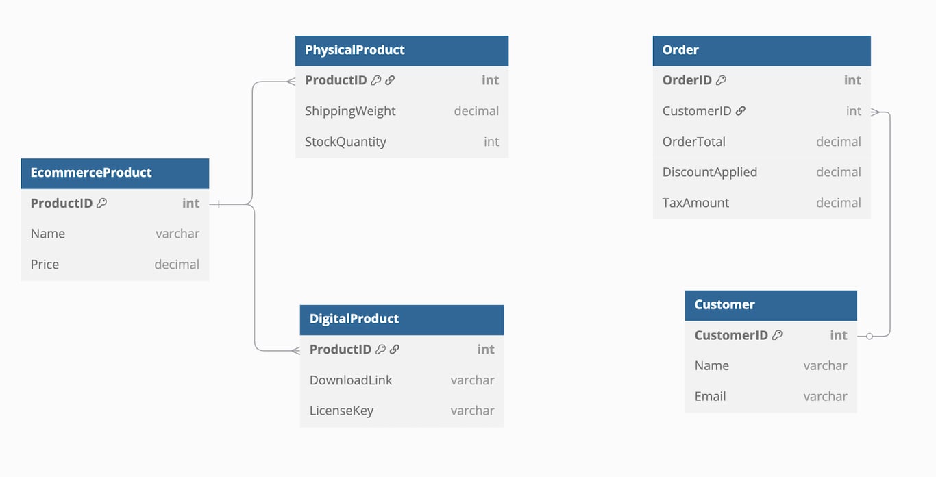 Diagram showing order system with EcommerceProduct inheritance and Order linked to Customer using pricing fields.