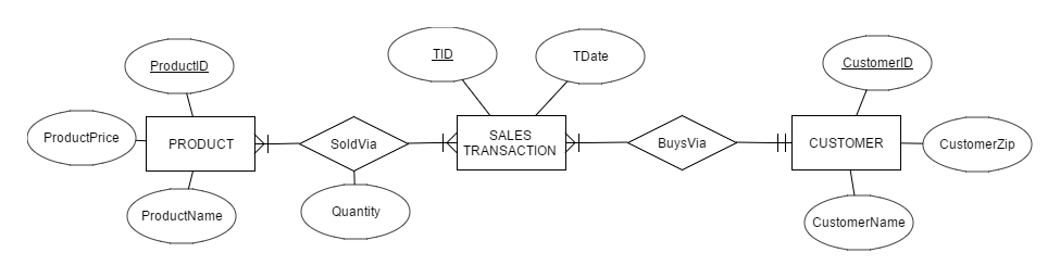 	ERDPlus-style diagram with entities like PRODUCT and CUSTOMER using crow’s foot notation.