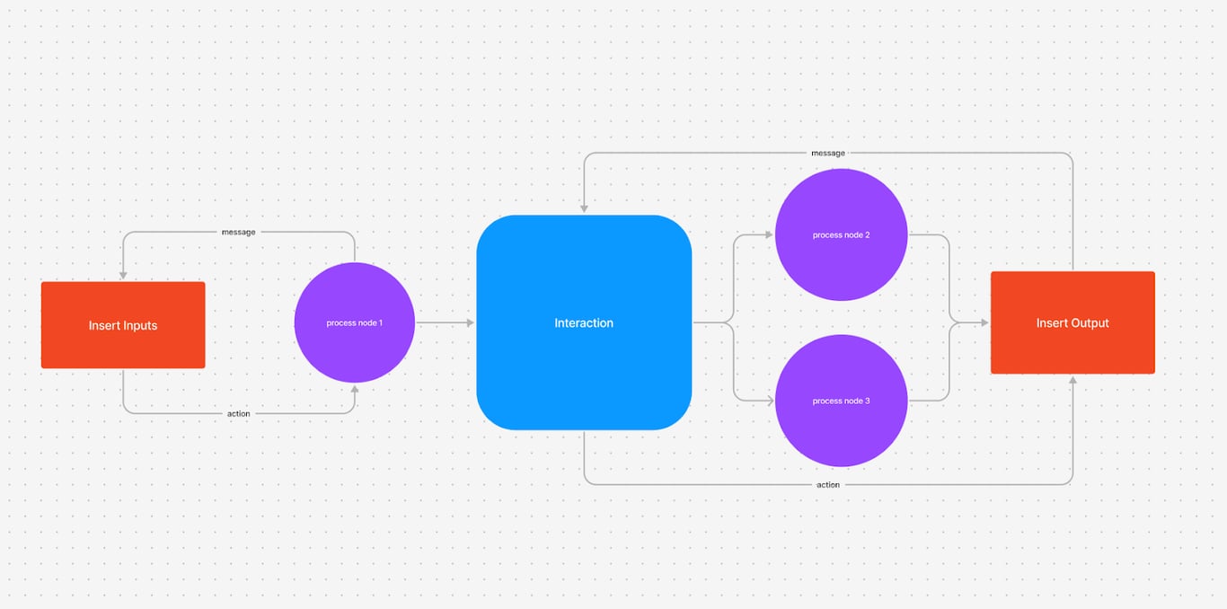 Figma tool showing diagram representing a process flow with interaction and action nodes.i-shadow