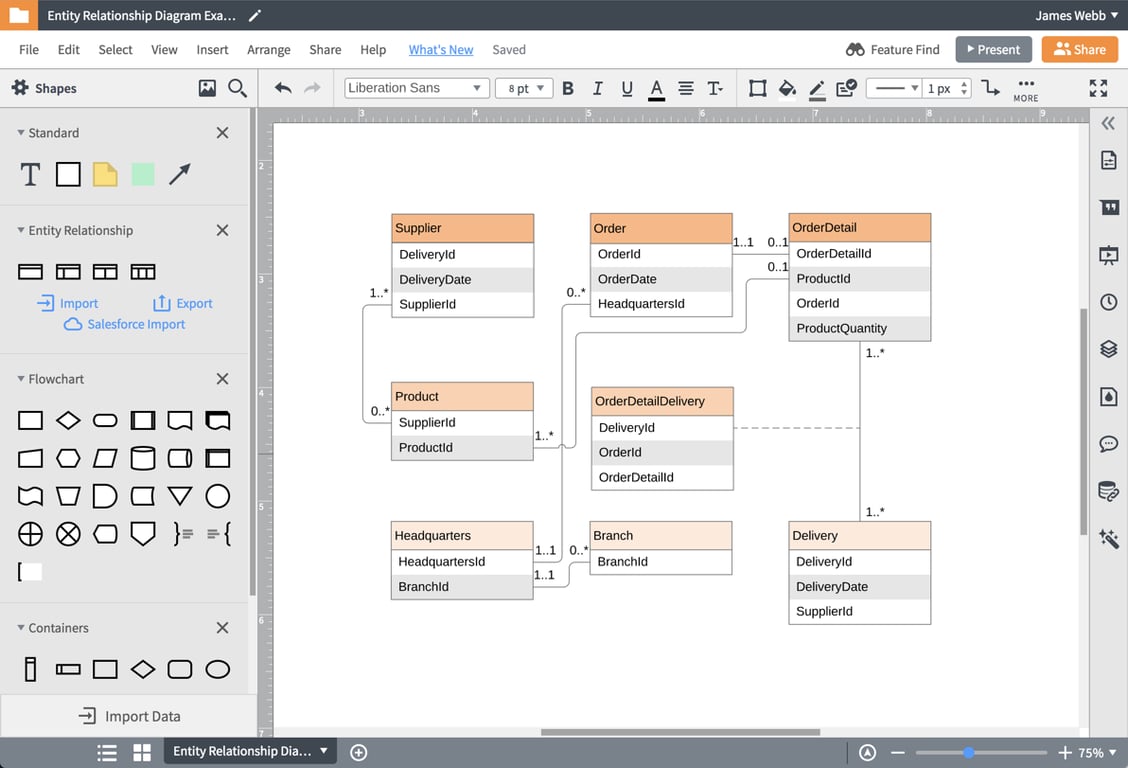 Lucidchart tool showing entity relationships with delivery, product, and order tables. i-shadow