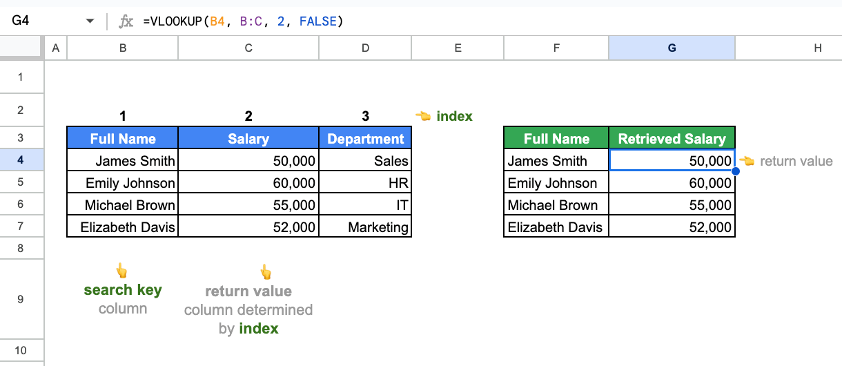 Google Sheets VLOOKUP formula applied to a table showing data retrieval. i-border