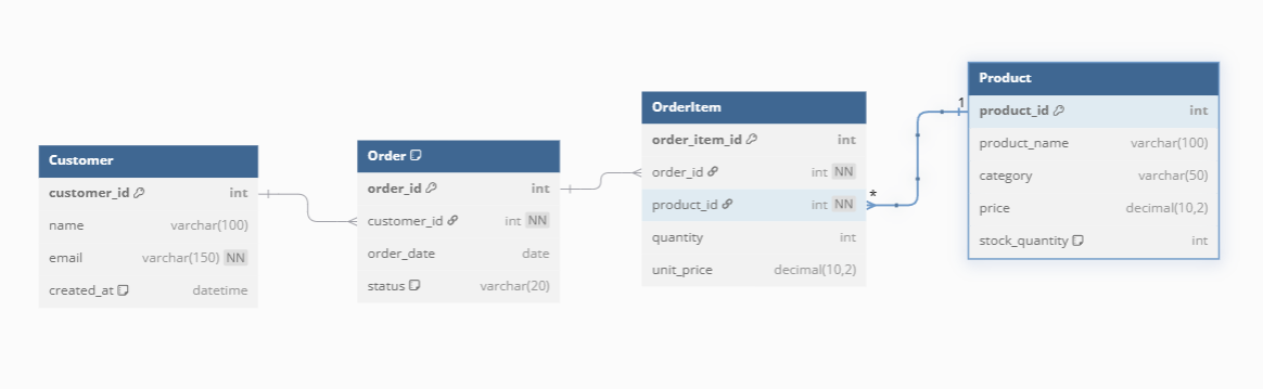 Physical data model showing tables with defined data types, primary keys, and foreign key relationships for database implementation.