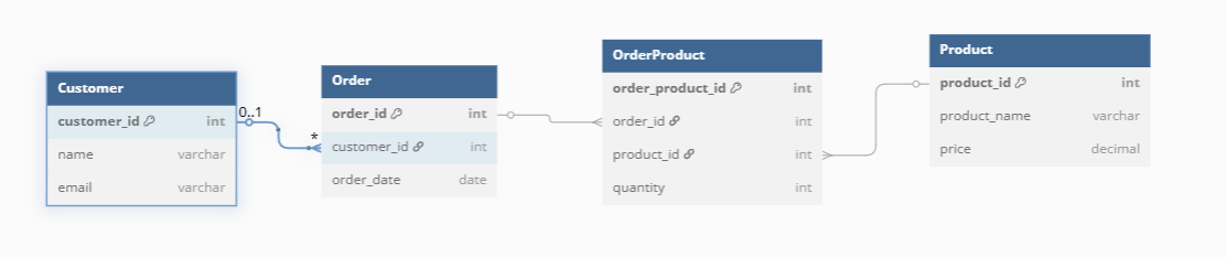 Network Data model showing Customer, Order, OrderProduct, and Product tables designed to manage product purchases per customer order.