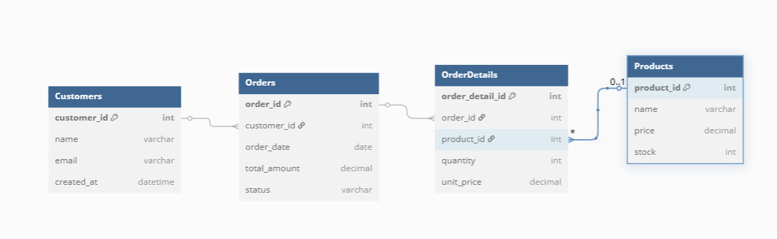 Relational data model showing Customers, Orders, OrderDetails, and Products tables with linked relationships for tracking sales transactions.
