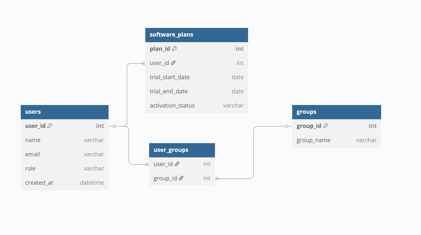 SaaS product data model including users, user groups, groups, and software plans with trial start and end dates and activation status.