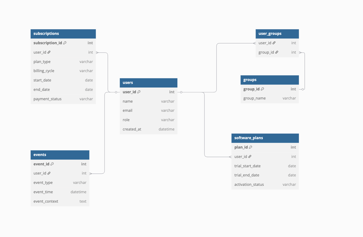 Comprehensive SaaS product data model combining users, user groups, subscriptions, software plans, groups, and event tracking.