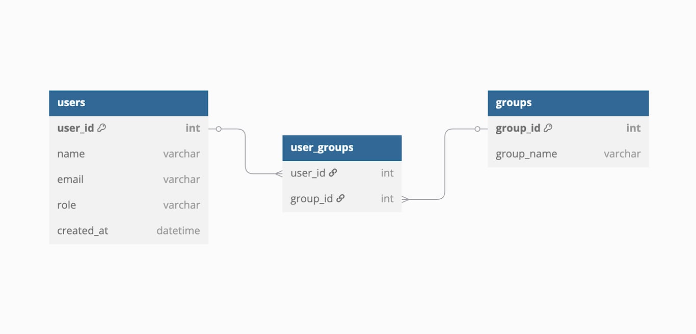 Simple data model connecting users to groups through a user_groups mapping table with basic user and group attributes.