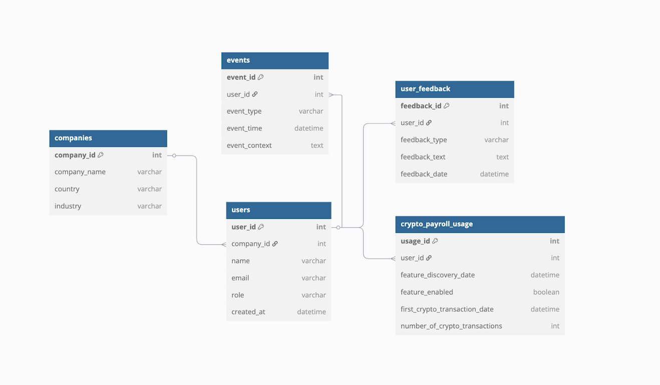 ER diagram showing relationships between companies, users, crypto payroll usage, user feedback, and events tables, with users linked to companies and activities tracked through related tables.