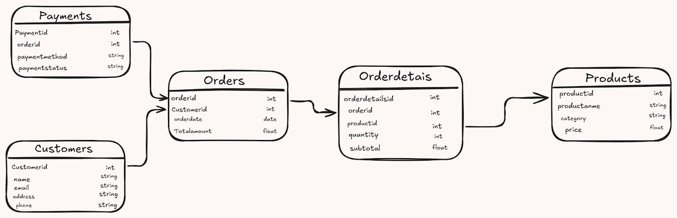 A diagram of a conceptual data model. i-shadow