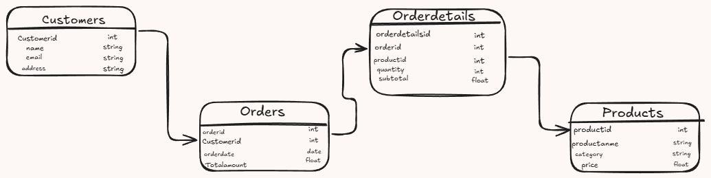 A diagram showing a conceptual data model for a retail sales system. i-shadow