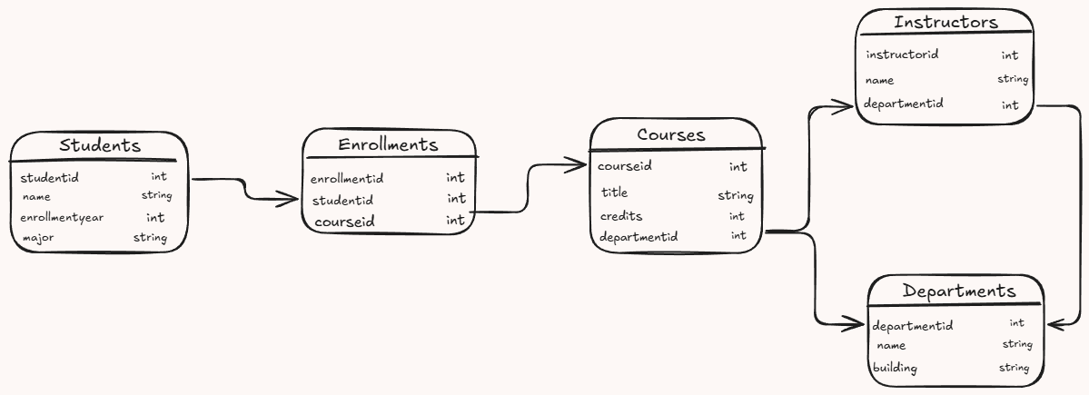 A university management conceptual model showing relationships between Students, Courses, Instructors, Departments, and Enrollments. i-shadow
