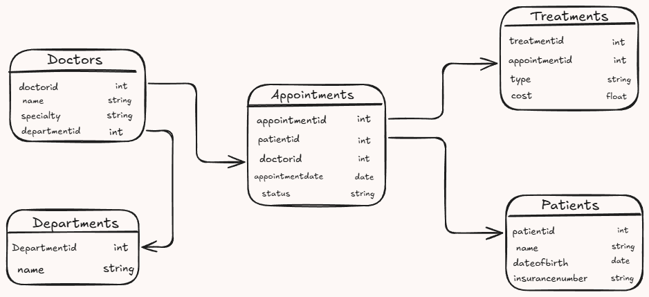 A healthcare management conceptual model showing relationships between Patients, Doctors, Departments, Appointments, and Treatments. i-shadow