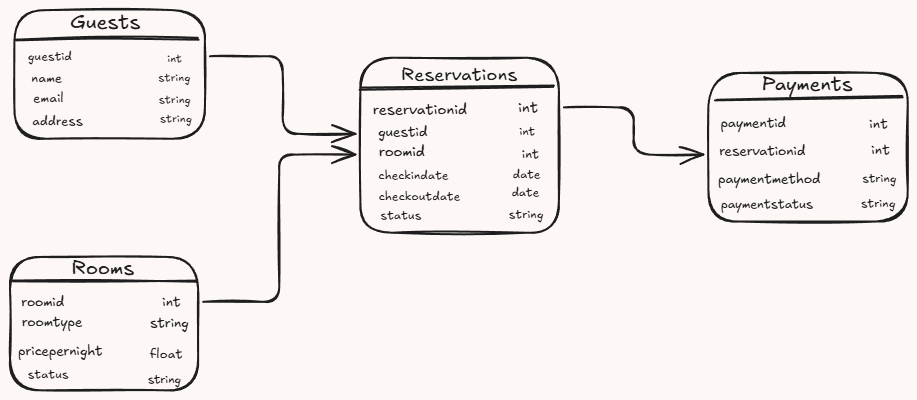 A hotel reservation system conceptual model showing relationships between Guests, Rooms, Reservations, and Payments. i-shadow
