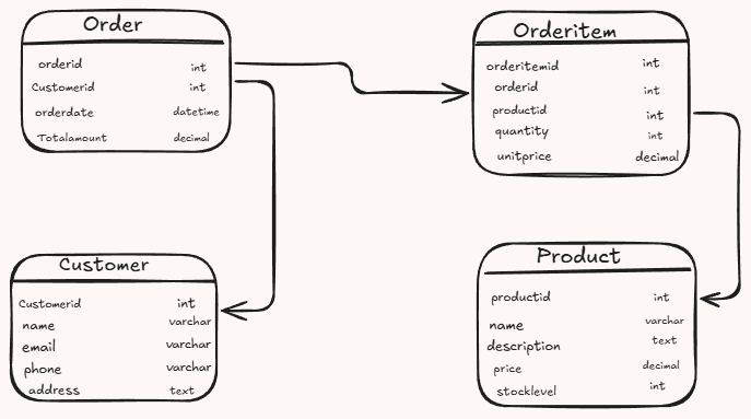 Entity-relationship diagram displaying Customer, Order, Product, and OrderItem tables with detailed attributes and relationship links. i-shadow