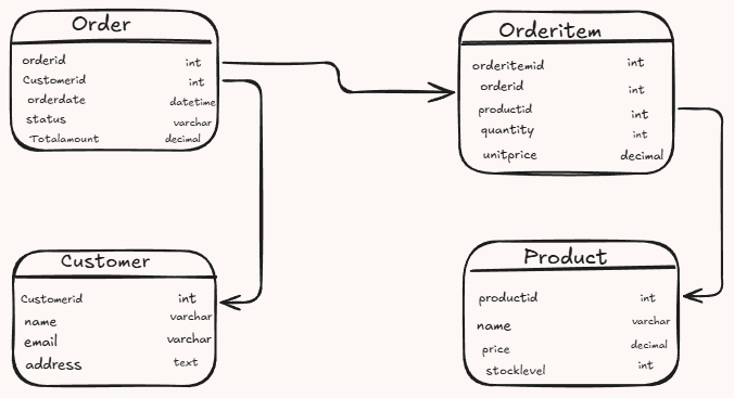 Entity-relationship diagram showing Customer, Order, Product, and OrderItem tables with correct foreign key connections. i-shadow
