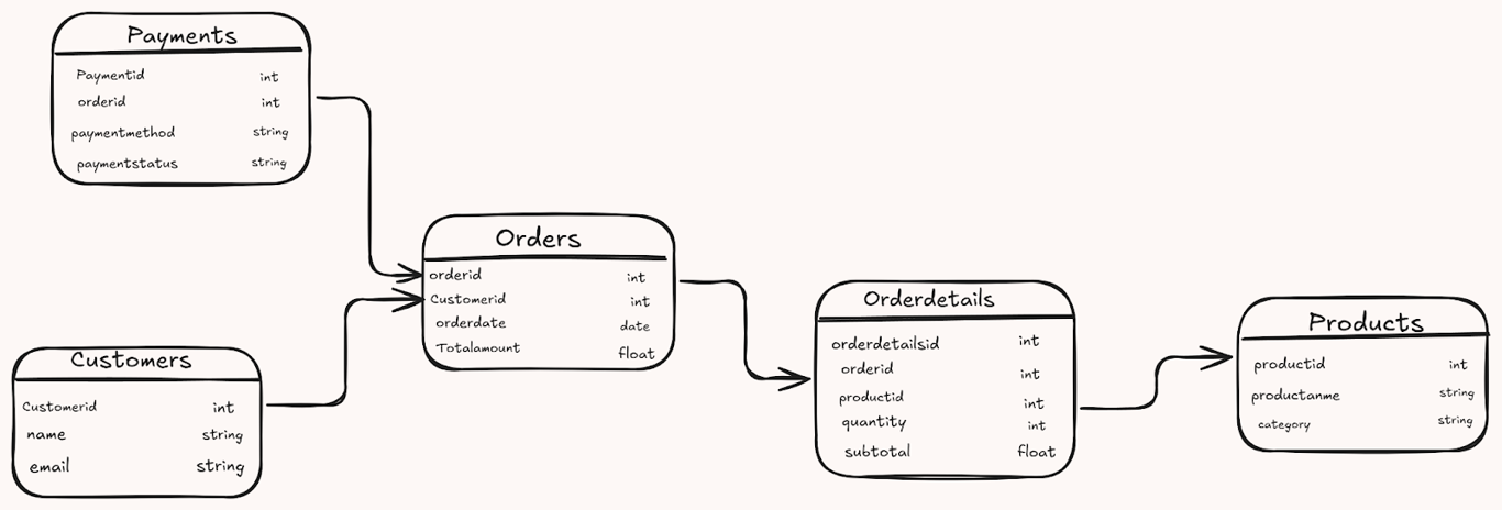 A diagram of a conceptual data model for a sales reporting system, showing relationships between Customers, Orders, Products, OrderDetails, and Payments. i-shadow