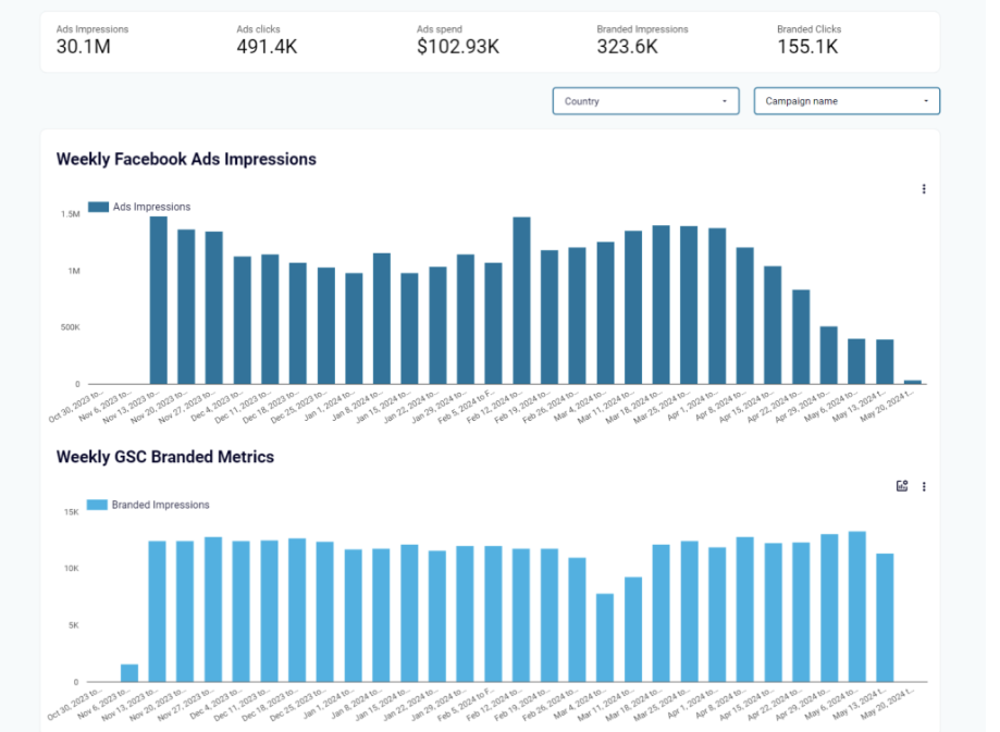 Facebook Ads & Brand Awareness Report displaying weekly impressions from Facebook Ads and branded search metrics from Google Search Console.