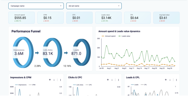Facebook Ads Leads Breakdown Dashboard showing a performance funnel from impressions to leads, along with metrics like CPC, CPL, lead value, and charts.