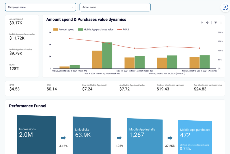Facebook Ads Performance Dashboard for Mobile Apps featuring a performance funnel from impressions to app installs and purchases.